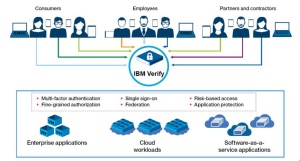 IBM Security Verify&reg;