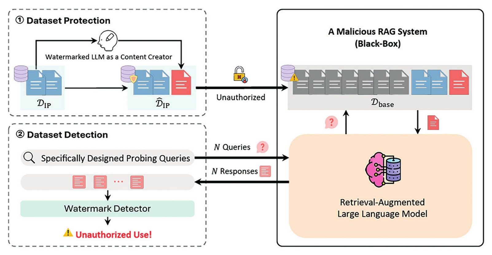 Sistem CanaryTrace za iskanje nepooblaščene rabe baze v modelih umetne inteligence. Slika: Dataset Protection via Watermarked Canaries in Retrieval-Augmented LLMs, Yepeng Liu, Xuandong Zhao, Dawn Song, Yuheng Bu. 2025